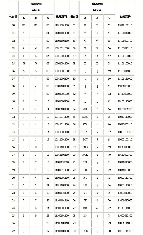 code 128 條碼字元表若資料碼裡有code a,code b,code c型態轉換,檢查